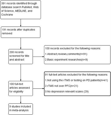 Antidepressant Effects of Repetitive Transcranial Magnetic Stimulation Over Prefrontal Cortex of Parkinson's Disease Patients With Depression: A Meta-Analysis